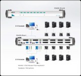 ATEN Master View Pro KVM switch - 8PC 4 konzol OSD