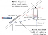 Gravikol™ 2-3 fő részére gravitációs Cordivari napkollektor rendszer HMV tárolóval: 1 síkkollektor, 100 literes 1 hőcserélős bojler