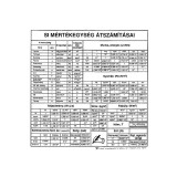 Iskola SI Mértékegységek átszámításai